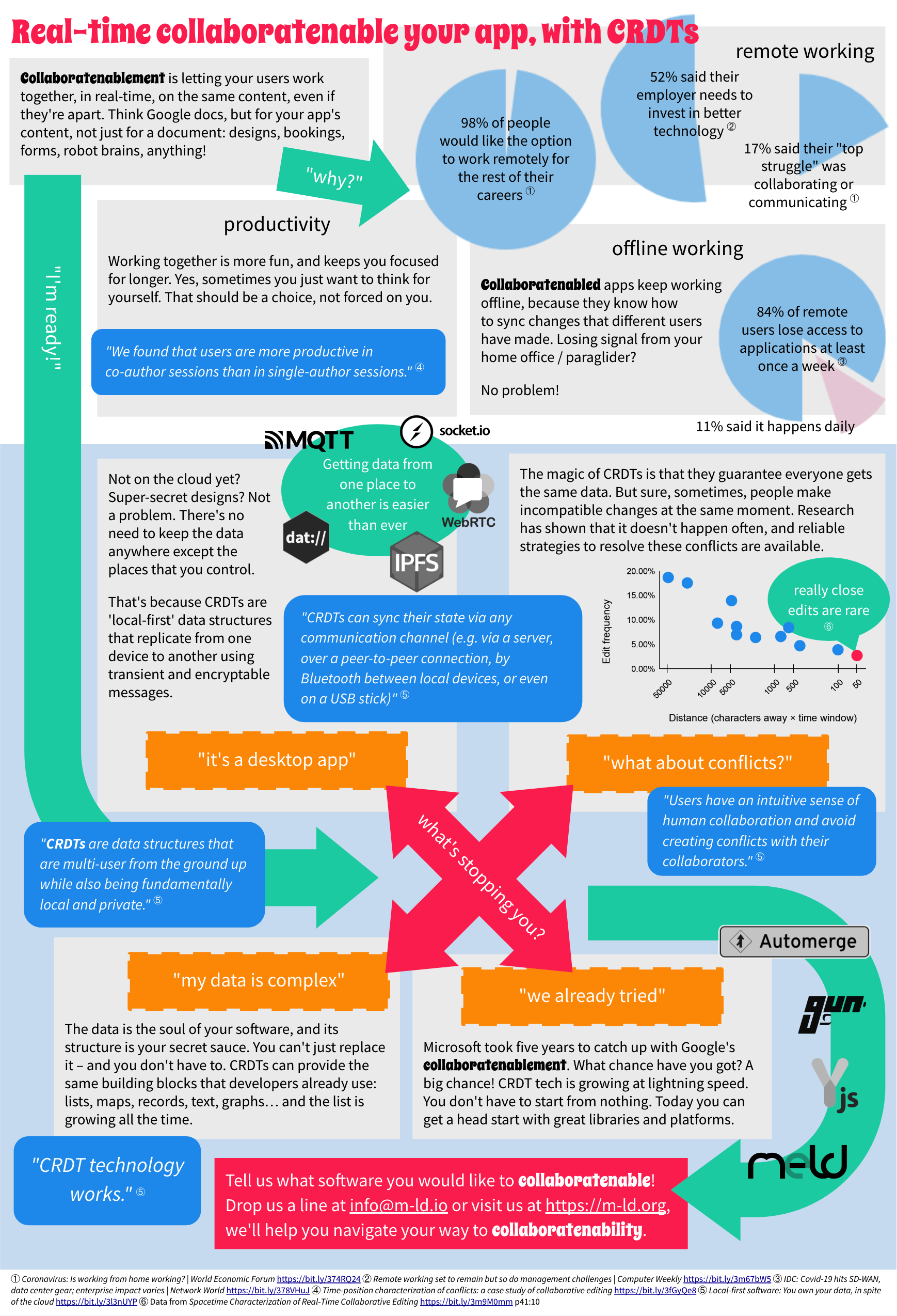 collaboratenable your app with CRDTs